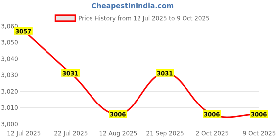 amazon.in CALANDIS™ 6xPool Test Strips Quick and Accurate for Swimming Pool Household Water 100Pcs | Pool Water Testing & Kits | Pool Chemicals & Testing | Pools & Spas | Yard Garden & Outdoor Living Price History Graph from 12 Jul 2025 to 8 Oct 2025