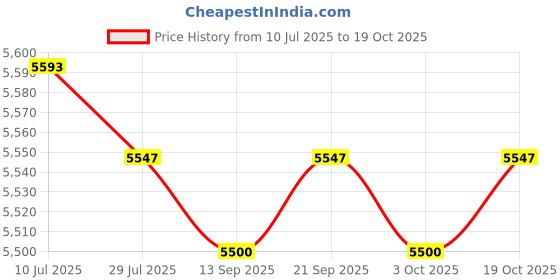 amazon.in CALANDIS™ 6xPortable Washing Machine Turbine Washer for Laundry Room Socks Business Trip with Switch Small | Washing Machines | Washers & Dryers | Major Appliances Price History Graph from 10 Jul 2025 to 19 Oct 2025