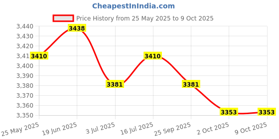 amazon.in CALANDIS™ 6xpower Distribution Terminal Block Kits 48V for Truck Car RV Red Single Stud | Other Auto Tools & Supplies | Automotive Tools & Supplies Price History Graph from 25 May 2025 to 9 Oct 2025
