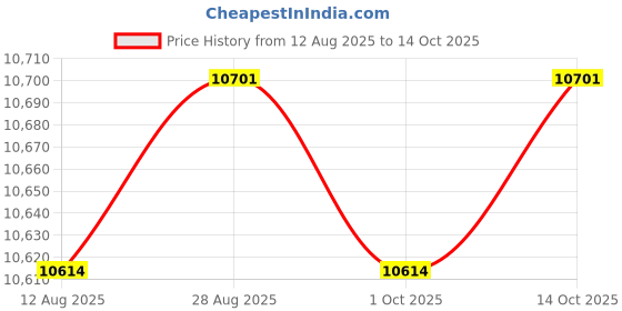 amazon.in CALANDIS™ 6xProfessional Noise Cancelling Overhead Headsets Headphones for 2Pin Baofeng | Headsets & Earpieces | Parts & Accessories | Radio Communication Price History Graph from 12 Aug 2025 to 14 Oct 2025