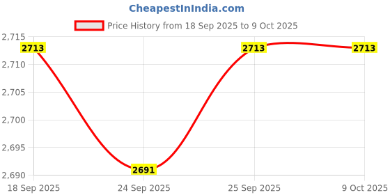 amazon.in CALANDIS™ 6xPull Pin Spring Knob Tool Locking Pin Heavy Duty Adjustment Pin Pull up Knob | Machine Parts & Accessories | Cardio Equipment | Fitness Running & Yoga Price History Graph from 18 Sep 2025 to 9 Oct 2025