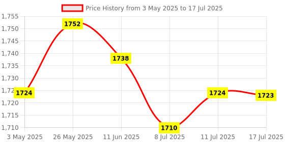 amazon.in CALANDIS™ 6xQuad Data Wall Outlet Face Plate 4 Port RJ45/RJ11 Ethernet Network Socket | Computers/Tablets & Networking | Computer Cables & Connectors | Networking Cables & Adapters Price History Graph from 3 May 2025 to 17 Jul 2025