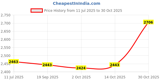 amazon.in CALANDIS™ 6xRatchet Hanger Rope Hanger Fast Locking Non Slip Secure Heavy Duty Wind Rope Black | Tent & Canopy Accessories | Tents & Canopies | & Hiking | Outdoor Sports Price History Graph from 11 Jul 2025 to 30 Oct 2025