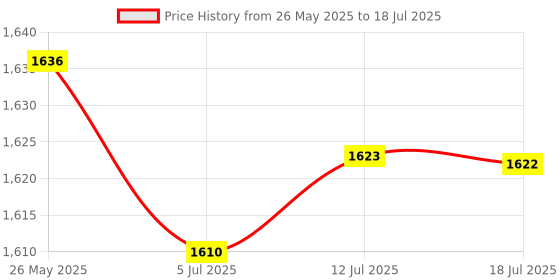 amazon.in CALANDIS™ 6xRelease Switch Emergency Exit Button Push Door Button For Access Control | Home & Garden Price History Graph from 26 May 2025 to 18 Jul 2025