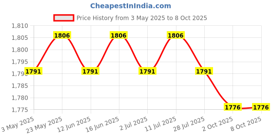 amazon.in CALANDIS™ 6xReplacement Knobs Perfect Fit Adjustable Practical for Minsit 710 valves Black | Other Thermometers | Thermometers & Hygrometers | Test Meters & Detectors | Test, Measurement & Inspection Price History Graph from 3 May 2025 to 7 Oct 2025