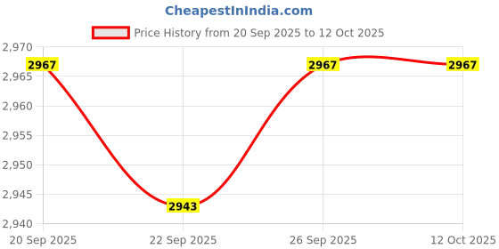 amazon.in CALANDIS™ 6xRoad Bicycle MTB Tire Liner 26/27.5/29/700C Puncture Proof Pad Road 700C | Tires | Bicycle Components & Parts | Cycling Price History Graph from 20 Sep 2025 to 11 Oct 2025