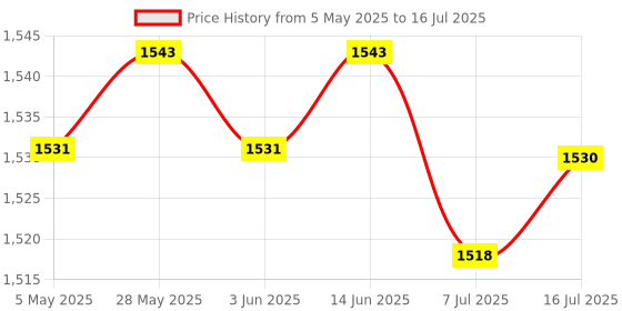 amazon.in CALANDIS™ 6xSC Fiber Optic Panel Terminal Junction Desktop Box 86 Information Panels | Computers/Tablets & Networking | Other Computers & Networking Price History Graph from 5 May 2025 to 16 Jul 2025