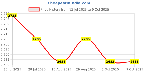 amazon.in CALANDIS™ 6xSound Wave Mouse Repeller Mouse Repellent for Basement Indoor Outdoor | Other Home & Garden Price History Graph from 13 Jul 2025 to 8 Oct 2025
