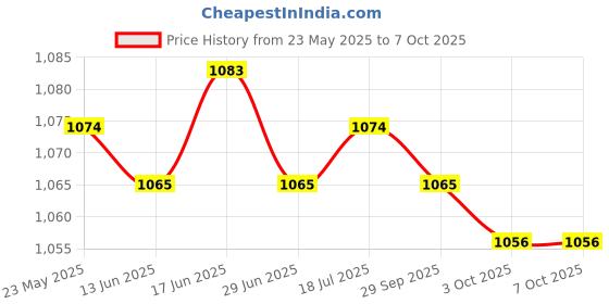 amazon.in CALANDIS™ 6xSpark Plug Boot Cap Premium Spark Plug Cap for 168F 170F 173F 188F 190F 192F | Spark Plugs | Electrical & Ignition | Motorcycle Parts | Parts & Accessories Price History Graph from 23 May 2025 to 3 Oct 2025