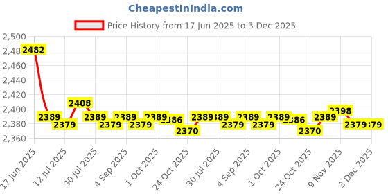 amazon.in CALANDIS™ 6xSpit Valve Cork Water Key Replacement Accessory Part Wood | Cornets | Brass Price History Graph from 17 Jun 2025 to 2 Dec 2025