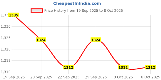 amazon.in CALANDIS™ 6xStroller Repair Parts Accessory Lightweight Attachment Easy to Install Thick Front Cover | Other Stroller Accessories | Stroller Accessories | Strollers & Accessories Price History Graph from 19 Sep 2025 to 8 Oct 2025