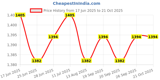 amazon.in calandis CALANDIS™ 6xSwimming Ear Plugs with Box Reusable for Sleeping Diving Bathing Gray | Ear Plugs | Ear Plugs & Ear Muffs | Personal Protective Equip/PPE | Facility Maintenance & Safety calandis Price History Graph from 17 Jun 2025 to 21 Oct 2025