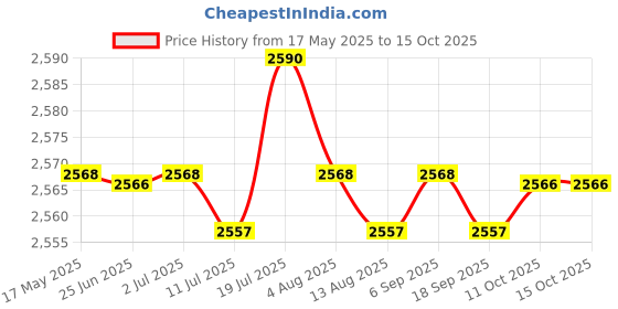 amazon.in CALANDIS™ 6xTreadmill Safety Key Fits Many Models for Gym Use Portable Fitness Treadmill | Treadmills | Cardio Equipment | Fitness Running & Yoga Price History Graph from 17 May 2025 to 15 Oct 2025