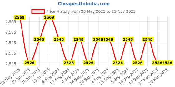 amazon.in CALANDIS™ 6xTreadmill Safety Key Fits Many Models for Gym Use Portable Fitness Treadmill | Treadmills | Cardio Equipment | Fitness Running & Yoga Price History Graph from 23 May 2025 to 23 Nov 2025