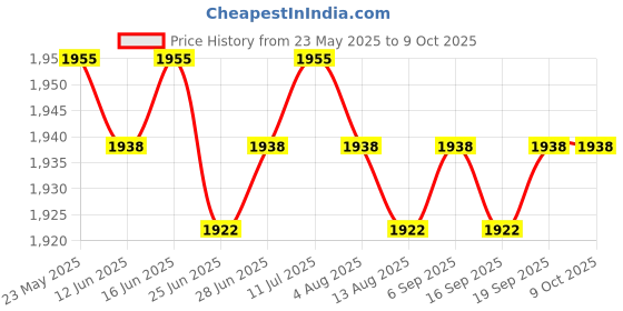 amazon.in CALANDIS™ 6xTreadmill Safety Key Running Machine Safety Key for Running Machine Home Use | Treadmills | Cardio Equipment | Fitness Running & Yoga Price History Graph from 23 May 2025 to 8 Oct 2025
