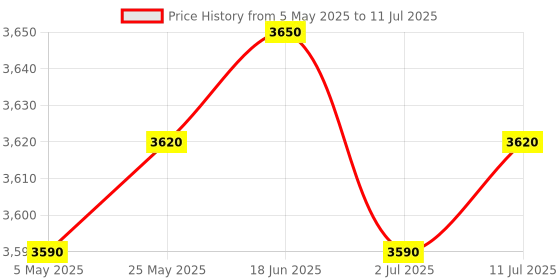 amazon.in CALANDIS™ 6xUSB Microcontroller Chip Accessory 16KX8 Spare Parts 8 Bit CY7C68013A-56pvxc | Development Kits & Boards | Semiconductors & Actives | Electronic Components | Electrical & Test Equipment Price History Graph from 5 May 2025 to 11 Jul 2025