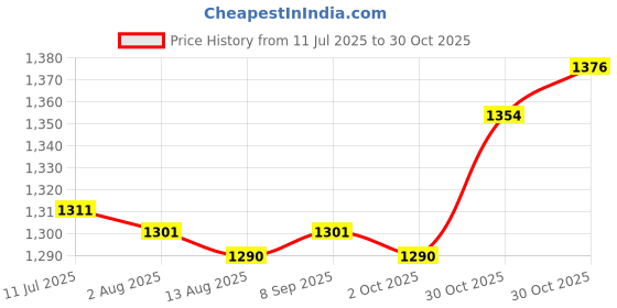 amazon.in CALANDIS™ 6xWater Bag Replacement Piping Suction Nozzle with Switch Dust Proof Cap | Hydration Packs | Hiking Backpacks | & Hiking | Outdoor Sports Price History Graph from 11 Jul 2025 to 30 Oct 2025