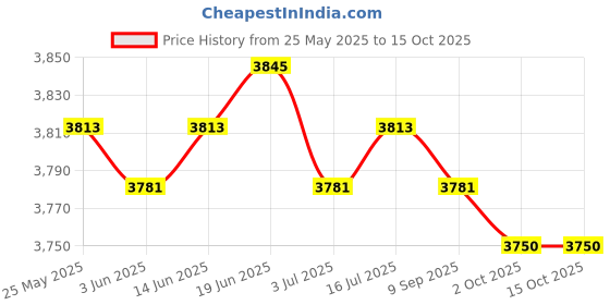 amazon.in CALANDIS™ 6xWindscreen Wiper Arm Removal Special Detach Tool Windscreen Wiper Arm Puller | Pullers & Extractors | Hand Tools | Automotive Tools & Supplies Price History Graph from 25 May 2025 to 14 Oct 2025