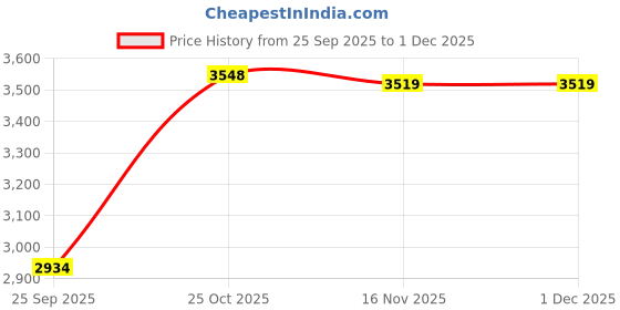 amazon.in CALANDIS™ 6xWrist Wrap Weight Lifting Wrist Support for Competition Bodybuilding Workout Blue | Gloves Straps & Hooks | Strength Training | Fitness Running & Yoga Price History Graph from 25 Sep 2025 to 1 Dec 2025