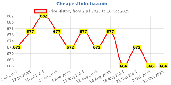 amazon.in CALANDIS™ 7 in 1 Emergency Hiking Safety Whistle Reflector Mirror Keychain | Safety Whistles | Emergency Gear | & Hiking Price History Graph from 2 Jul 2025 to 15 Oct 2025