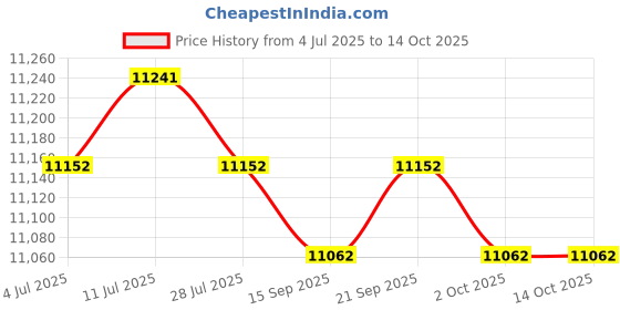 amazon.in CALANDIS™ 70M Underwater Compass Snorkeling Compass for Emergency Backpacking Kayaking | Dive Computers | Scuba & Snorkeling | Water Sports Price History Graph from 4 Jul 2025 to 13 Oct 2025