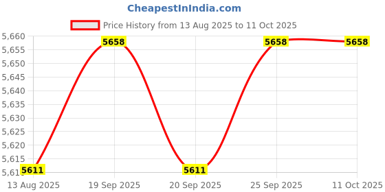 amazon.in CALANDIS™ 70mm Aperture Astronomical Reflector Telescope Kit Waterproof | Telescopes | Binoculars & Telescopes Price History Graph from 13 Aug 2025 to 11 Oct 2025