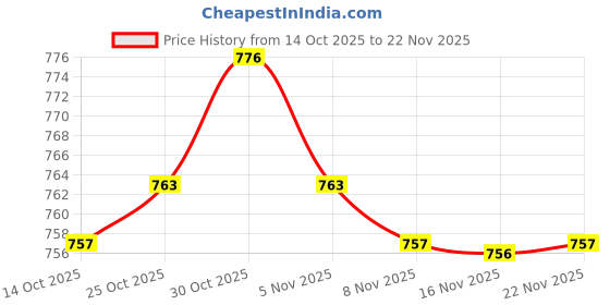 amazon.in CALANDIS™ 7+17 Pin mSATA SSD to SATA Adapter Card for 2012 MacBook Pro MC976/A1425 Price History Graph from 14 Oct 2025 to 22 Nov 2025