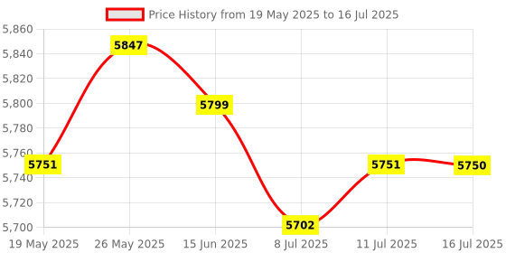amazon.in CALANDIS™ 750G SATA 32MB Cache 3.5'' Desktops Hard Disk Drive HDD for Computer | Internal Hard Disk Drives | Hard Drives (HDD, SSD & NAS) | Drives, Storage & Blank Media Price History Graph from 19 May 2025 to 16 Jul 2025