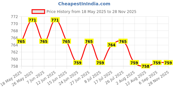 amazon.in CALANDIS™ 750ml Bicycle Water Bottle Hydration Cycling PP Bottles Bike BPA Free Cups | Other Bicycle Accessories | Bicycle Accessories | Cycling Price History Graph from 18 May 2025 to 26 Nov 2025