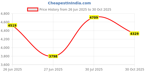 amazon.in CALANDIS™ 7/8" 22mm Universal Brake Master Cylinder Clutch Reservoir Levers Red | Parts & Accessories | Motorcycle Parts | Handlebars, Grips & Levers | Other Handlebars & Levers Price History Graph from 26 Jun 2025 to 30 Oct 2025