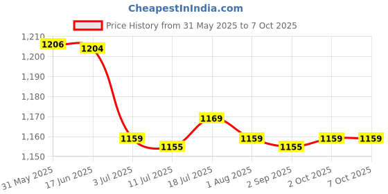 amazon.in CALANDIS™ 7.8Hz Schumann Resonance Generator USB Power Supply Extremely Low Frequency Price History Graph from 31 May 2025 to 7 Oct 2025