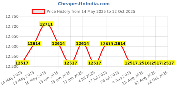 amazon.in CALANDIS™ 7pcs Disinfectant Jar Container Sanitizer Glass Tools Germicide Jar | Salon & Spa Supplies | Salon & Spa Equipment Price History Graph from 14 May 2025 to 11 Oct 2025