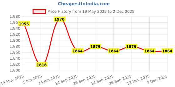 amazon.in CALANDIS™ 7x10 Piece DIY Doll False Eyelashes Strips for BJD Dolls Makeup 8mm Black | Mini, MSD | Dollfie & BJDs | by Brand, Company, Character | Dolls Price History Graph from 19 May 2025 to 2 Dec 2025