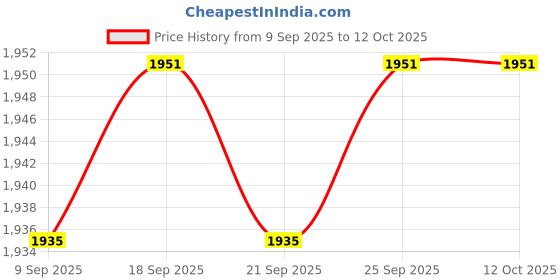 amazon.in CALANDIS™ 7x10 Pieces Saxophone Screw for Alto Tenor Soprano Sax Replacement Parts | Other Accessories | Parts & Accessories | Wind & Woodwind Price History Graph from 9 Sep 2025 to 12 Oct 2025