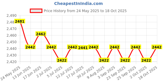 amazon.in CALANDIS™ 7x10x Shrapnel Purse Making Supplies Metal Frame Kiss Clasp 8X1.4 cm Bronze | Purse Handles, Frames & Feet | Foundations & Undergarments | Sewing Price History Graph from 24 May 2025 to 18 Oct 2025