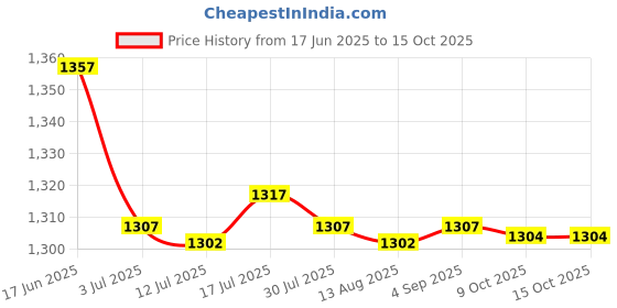 amazon.in CALANDIS™ 7x20 Pieces Spit Valve Cork Water Key Replacement Accessory Part White | Cornets | Brass Price History Graph from 17 Jun 2025 to 14 Oct 2025