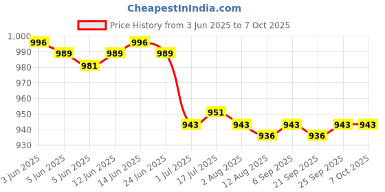 amazon.in CALANDIS™ 7x20mm Ultrasonic Mist Maker Fogger Ceramic Atomize Discs Wire&Sealing Ring | Other Sensors | Sensors | Automation, Motors & Drives Price History Graph from 3 Jun 2025 to 7 Oct 2025