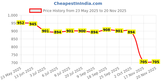 amazon.in calandis CALANDIS™ 7xAdjustable Eyeglass Holder Sunglass Eyewear Cord Neck Strap Rope Black | Eyeglass Chains & Holders | Fashion Jewelry calandis Price History Graph from 23 May 2025 to 19 Nov 2025