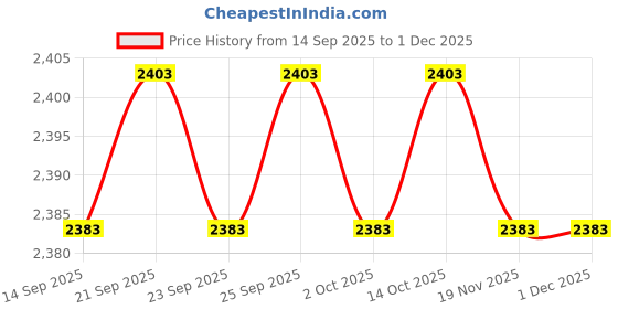 amazon.in CALANDIS™ 7xInstrument Cluster Ribbon Cable Pixel Display Speedometer Repair for BMW E34 | Instrument Clusters | Gauges | Car & Truck Parts | Parts & Accessories Price History Graph from 14 Sep 2025 to 30 Nov 2025