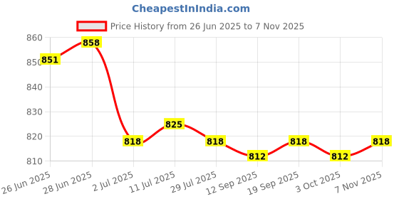 amazon.in calandis CALANDIS™ 7xNeck Cord Lanyard Glasses Strap Spectacle Holder Sunglasses Eyeglass Pink | Other Vision Care | Vision Care calandis Price History Graph from 26 Jun 2025 to 7 Nov 2025