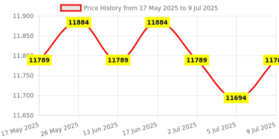 amazon.in CALANDIS™ 7xVehicle Output Speed Sensor OSS for GM 6T50 Automatic Transmission 08-19 | Automatic Transmission Parts | Automatic Transmission & Parts | Transmission & Drivetrain | Car & Truck Parts Price History Graph from 17 May 2025 to 9 Jul 2025