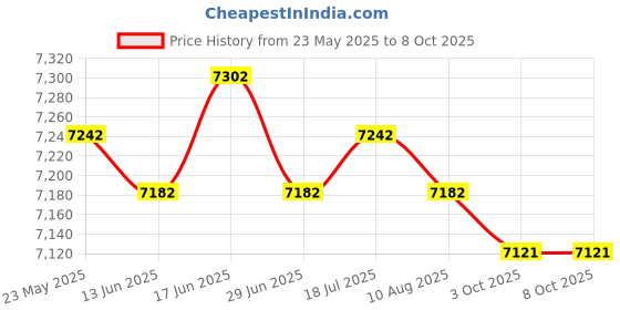 amazon.in CALANDIS™ 8 Pieces 9070C Spark Plug Wire for Chevy 4.8L 5.3L 6.0L LS3 LS7 LT R1R7 | Ignition Wires | Ignition Systems | Car & Truck Parts | Parts & Accessories Price History Graph from 23 May 2025 to 8 Oct 2025