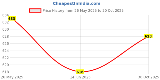 amazon.in CALANDIS™ 8 Pieces Inline Skate Bearing Spacers Parts 8mm for Women Skateboard Outdoor Black | Wheels | Inline & Roller Skating | Outdoor Sports Price History Graph from 26 May 2025 to 30 Oct 2025