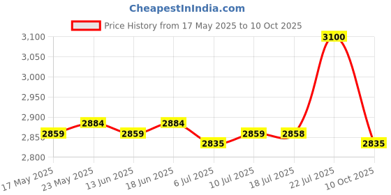 amazon.in CALANDIS™ 8 Pieces Replacement Glow Plug Kit Set for 1988-1994 Ford F350 F250 New | Spark Plugs & Glow Plugs | Ignition Systems | Car & Truck Parts | Parts & Accessories Price History Graph from 17 May 2025 to 10 Oct 2025