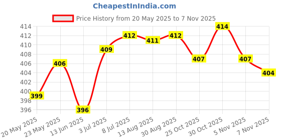 amazon.in CALANDIS™ 8 Pieces Silicone Guitar Finger Guards Silicon Fingertip Protectors for Bass M | Picks | Parts & Accessories | Guitars & Basses Price History Graph from 20 May 2025 to 7 Nov 2025