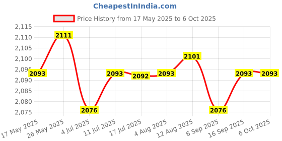 amazon.in CALANDIS™ 8 Port Shielded Patch Panel for Cat. 6 User Friendly Office Cable Management | Patch Panels | Racks Chassis & Patch Panels | Enterprise Networking Servers Price History Graph from 17 May 2025 to 5 Oct 2025