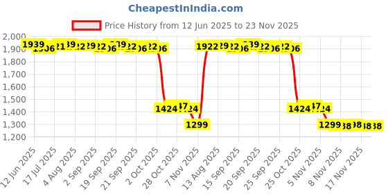 amazon.in CALANDIS™ 8 Slot Battery Charger for AA AAA Rechargeable Ni-MH Ni-CD Li-Ion Batteries | Battery Chargers | Multipurpose Batteries & Power Price History Graph from 12 Jun 2025 to 23 Nov 2025
