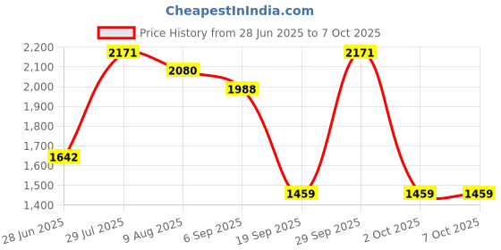 amazon.in CALANDIS™ 80-260V Digital Meter CT 100A Ammeter Voltmeter Power Monitor Energy Tester | Battery Testers | Multipurpose Batteries & Power Price History Graph from 28 Jun 2025 to 7 Oct 2025