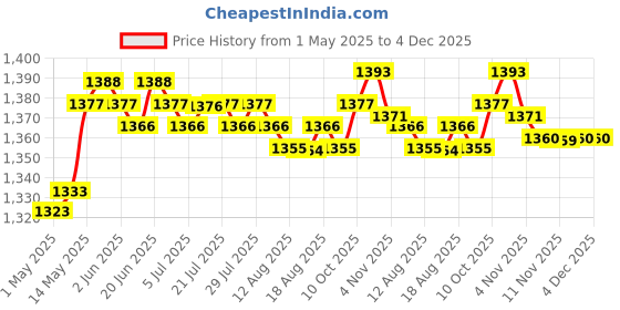 amazon.in CALANDIS™ 80 Disc CD Wallet DVD Case Storage Holder Bag Carry Protector Plastic Black | Media Cases, Sleeves & Wallets | Blank Media & Accessories | Drives, Storage & Blank Media Price History Graph from 1 May 2025 to 4 Dec 2025