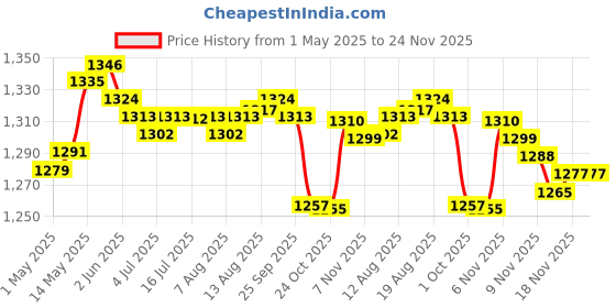 amazon.in CALANDIS™ 80 Disc CD Wallet DVD Case Storage Holder Bag Carry Protector Plastic Red | Media Cases, Sleeves & Wallets | Blank Media & Accessories | Drives, Storage & Blank Media Price History Graph from 1 May 2025 to 24 Nov 2025